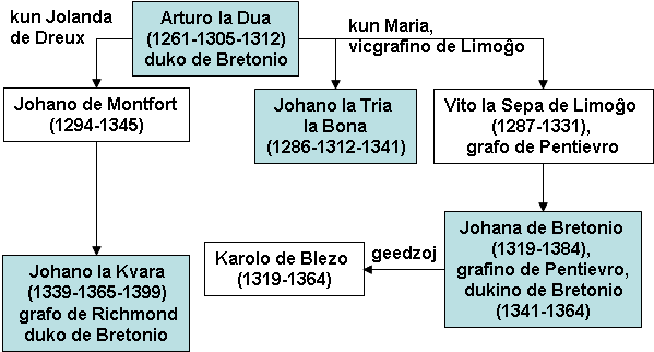 Genealogio de Arturo la 2-a, duko de Bretonio