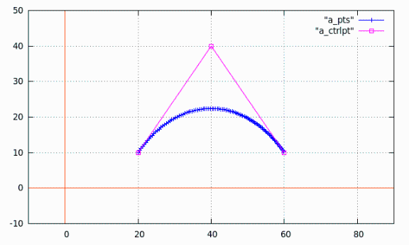 Bezier curve b1