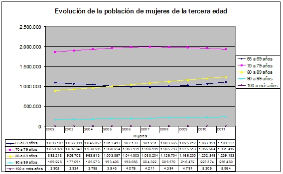 Evolución hombre tercer edá España.