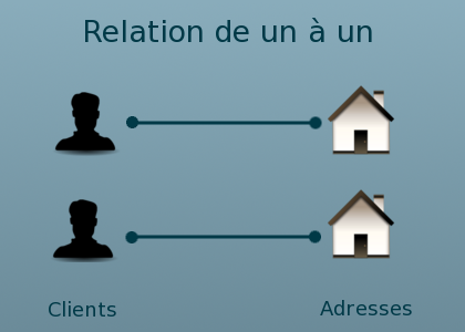 Relation 1 a 1