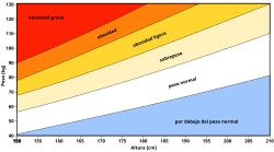 Gráficu col índiz de masa corporal