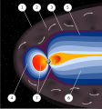 Image 25An artist's rendering of the structure of a magnetosphere. 1) Bow shock. 2) Magnetosheath. 3) Magnetopause. 4) Magnetosphere. 5) Northern tail lobe. 6) Southern tail lobe. 7) Plasmasphere. (from Earth's magnetic field)