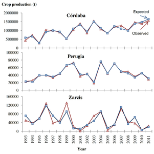 Predicción de cosecha de aceitunas basada en el método aerobiológico[25]​