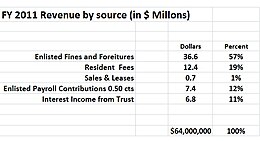 FY 2011 Budget