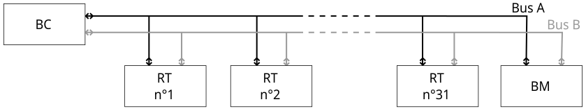 Topologie d'un bus MIL-STD-1553