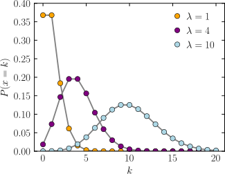 Plot of the Poisson PMF