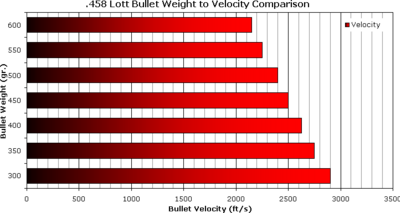 458 Lott bullet velocity