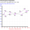 Klimogramm für Frankfurt/M.