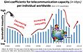 Image 3The digital divide measured in terms of bandwidth is not closing, but fluctuating up and down. Gini coefficients for telecommunication capacity (in kbit/s) among individuals worldwide (from Internet access)