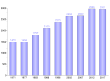 Graphique montrant l'évolution de la population de l'île de Nuku Hiva depuis 1971.