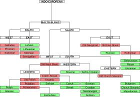 Language-tree graph