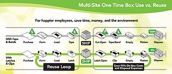 This image depicts the closed-loop box reuse between multiple locations on the same or distant premises.