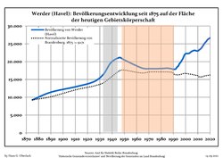 Development of population since 1875 within the current Boundaries (Blue Line: Population; Dotted Line: Comparison to Population development in Brandenburg state; Grey Background: Time of Nazi Germany; Red Background: Time of communist East Germany)