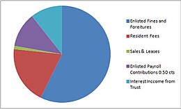 FY 2011 Budget