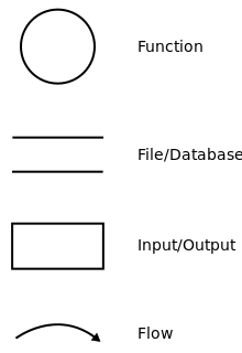 Data flow diagram - Yourdon/DeMarco notation