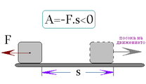 II случай, когато силата е насочена обратно по посоката на движение (A=-F.s).