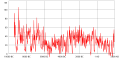 Image 14Reconstruction of solar activity over 11,400 years. Period of equally high activity over 8,000 years ago marked. (from Space climate)