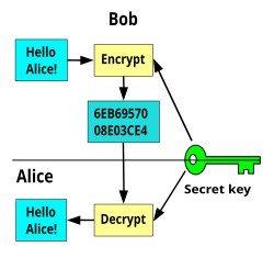 Diagram showing an encrypt and decrypt process with a key