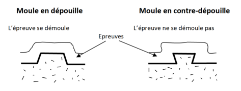 Angle de dépouille