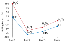 Graph showing water and hydrogen fluoride breaking the trend of lower boiling points for lighter molecules