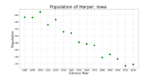 The population of Harper, Iowa from US census data