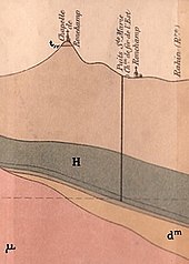 Dessin schématisant les couches géologiques en coupe sous Ronchamp.