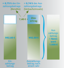 Die linke Säule zeigt den geringeren Kaufbetrag, der unter dem Nennwert liegt. Die rechte, höhere Säule zeigt den vollen Nennwert, der sich auch niedrigerem Kaufbetrag + Zinsertrag ergibt.