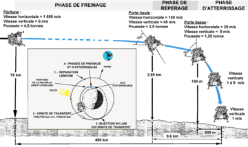 Les phases de la descente du module lunaire vers le sol lunaire.