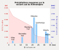 Kilimanjaro climate diagram