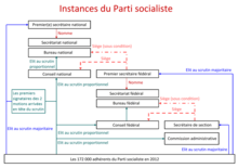 Organigramme des instances du Parti socialiste