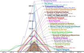 Outlines of various pyramids overlaid on top of on another to show relative height