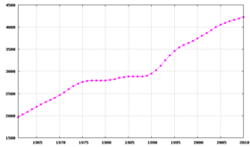 Évolution démographique du Liban