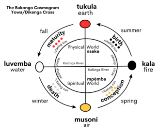 The Yowa, or Dikenga Cross, is a symbol in Bakongo spirituality that depicts the physical world, the spiritual (ancestral) world, the Kalûnga river (line) that runs between the two worlds, and the four moments of the sun. The Yowa cross is the origin of the crossroads in Hoodoo.