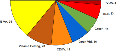 Inaugurale zetelverdeling van het Vlaams Parlement in 2019.