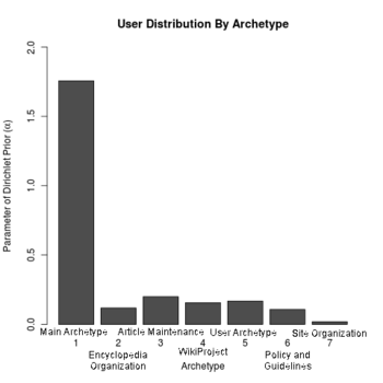 Graph titled "User distribution by Archetype"