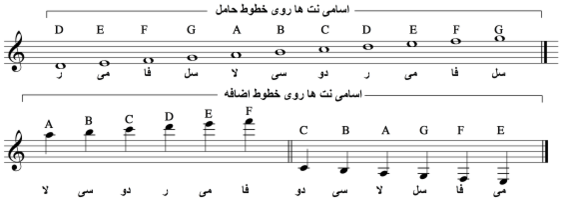 اسامی نت‌ها روی و بین خطوط حامل و خطوط اضافه