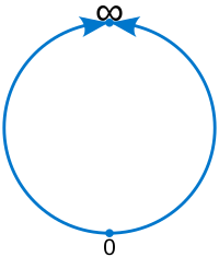 Two arrows curve to make a circle with dots at the top and bottom labeled infinity and zero respectively.