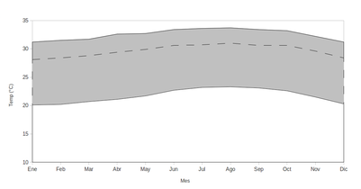Rango y promedio (línea cortada) de temperaturas máximas