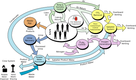 A flowchart diagram showing the components of the ISS life support system.