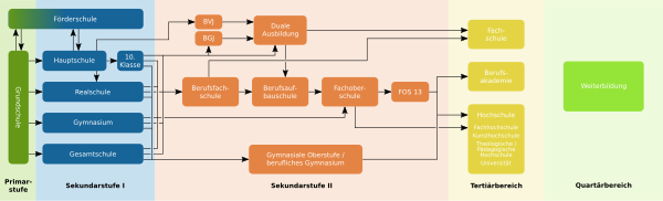 Bildungsgänge im deutschen Bildungssystem