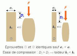 Essai de compression