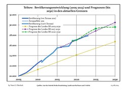 Recent Population Development and Projections (Population Development before Census 2011 (blue line); Recent Population Development according to the Census in Germany in 2011 (blue bordered line); Official projections for 2005–2030 (yellow line); for 2017–2030 (scarlet line); for 2020–2030 (green line) )