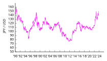 1 US-Dollar in Yen ab 1990