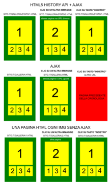 Galleria d'immagini in un sito web. HTML5 History API integrato con Ajax, Ajax da solo e pagine diverse. Il risultato visivo per l'utente è lo stesso ma i metodi sono molto diversi.