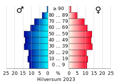 Bevolkingspiramide van de gemeente Hilversum