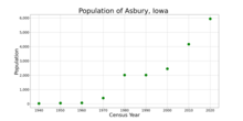 The population of Asbury, Iowa from US census data