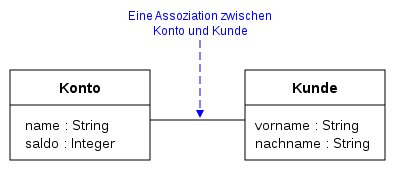 Beispiel für eine binäre Assoziation