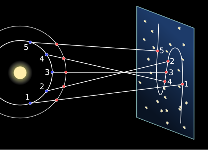 As Earth (blue) passes a superior planet such as Mars (red), the superior planet will temporarily appear to reverse its motion across the sky.