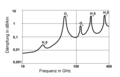 Image 42Atmospheric attenuation in dB/km as a function of frequency over the EHF band. Peaks in absorption at specific frequencies are a problem, due to atmosphere constituents such as water vapor (H2O) and carbon dioxide (CO2). (from Interstellar medium)