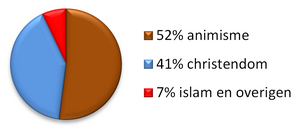 Religies in Madagaskar